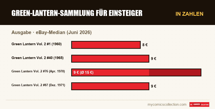 In Zahlen : Green-Lantern-Sammlung für Einsteiger, eBay-Median (Juni 2026)