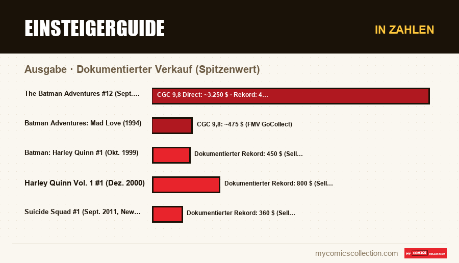 In Zahlen : Einsteigerguide, Dokumentierter Verkauf (Spitzenwert)