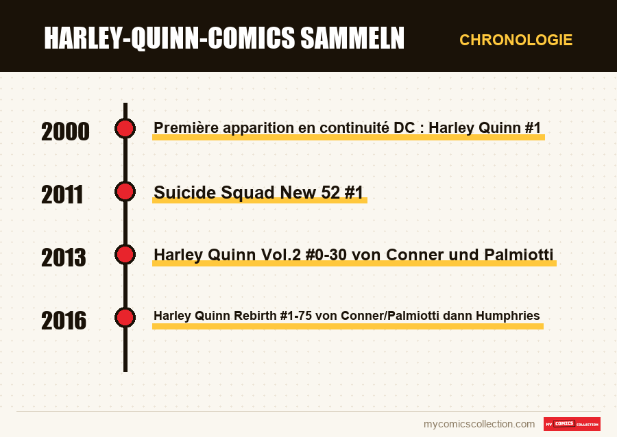 Chronologie der Ausgaben und Serien von Harley-Quinn-Comics sammeln