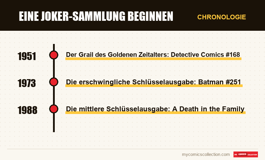 Chronologie der Ausgaben und Serien von Eine Joker-Sammlung beginnen