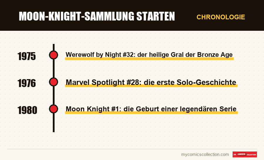 Chronologie der Ausgaben und Serien von Moon-Knight-Sammlung starten