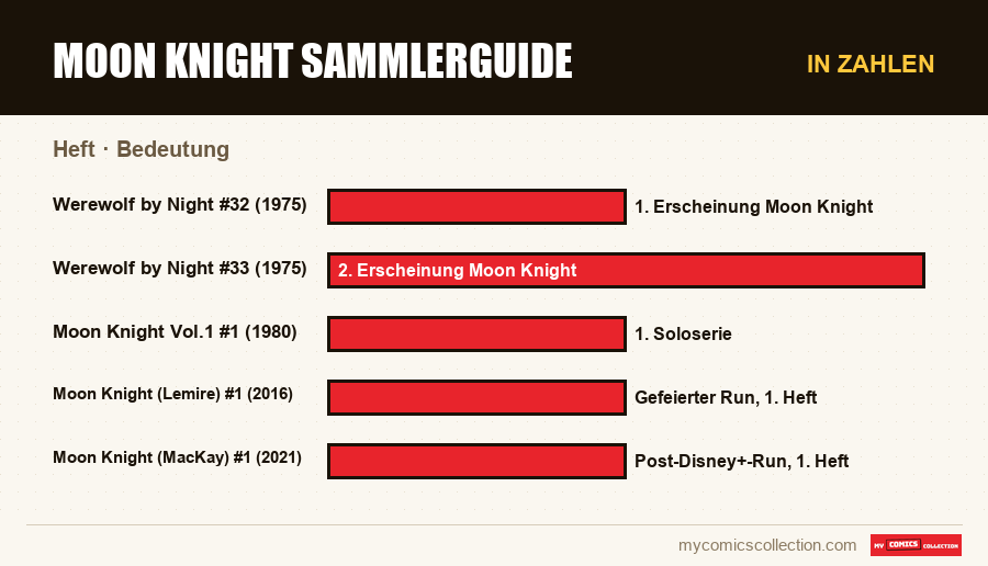 In Zahlen : Moon Knight Sammlerguide, Bedeutung