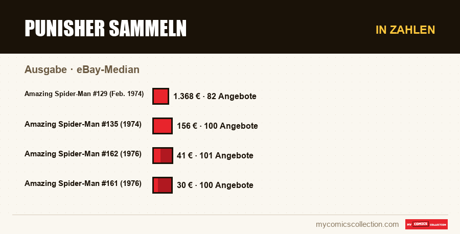 In Zahlen : Punisher sammeln, eBay-Median