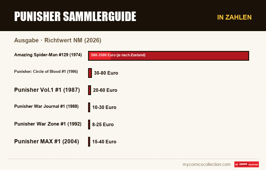 In Zahlen : Punisher Sammlerguide, Richtwert NM (2026)