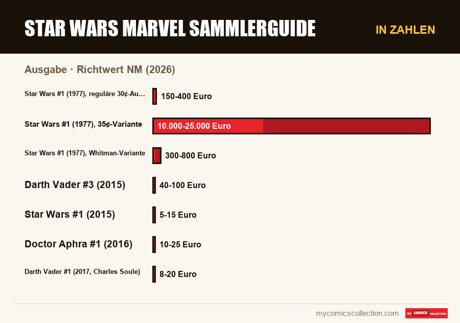 In Zahlen : Star Wars Marvel Sammlerguide, Richtwert NM (2026)