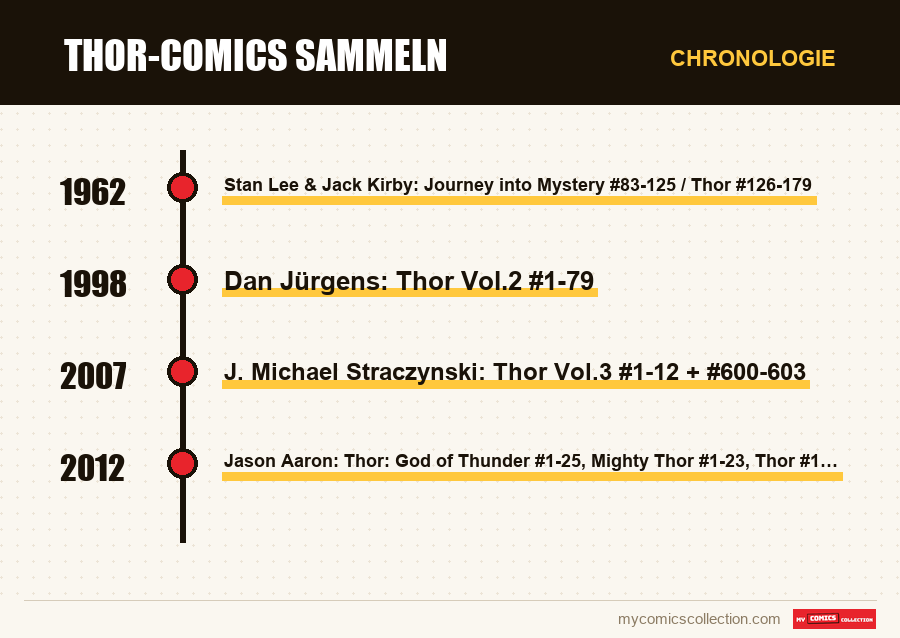 Chronologie der Ausgaben und Serien von Thor-Comics sammeln