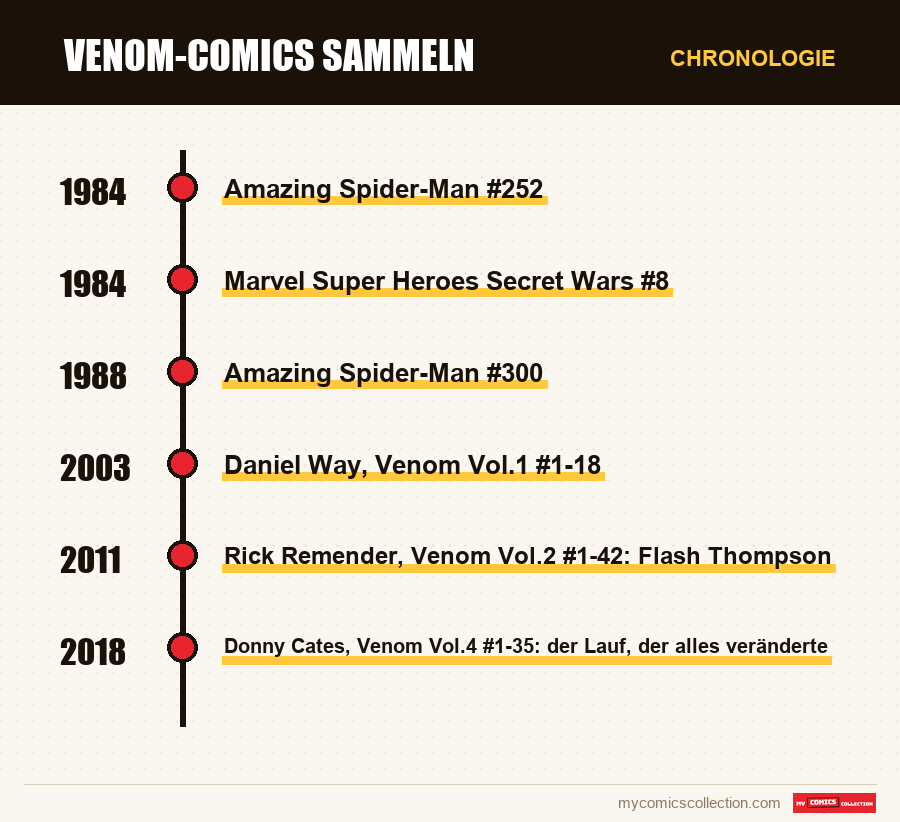 Chronologie der Ausgaben und Serien von Venom-Comics sammeln