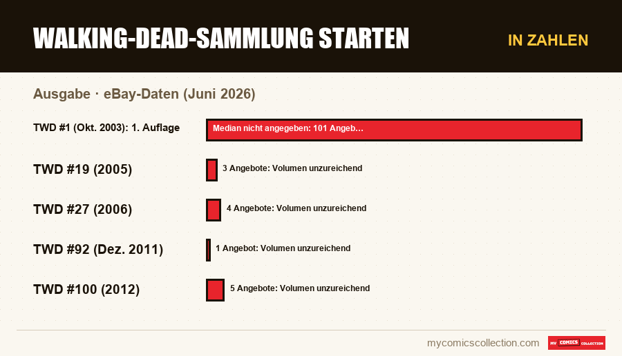 In Zahlen : Walking-Dead-Sammlung starten, eBay-Daten (Juni 2026)