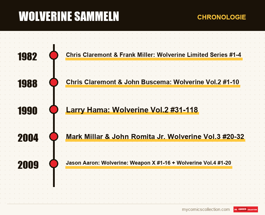 Chronologie der Ausgaben und Serien von Wolverine sammeln