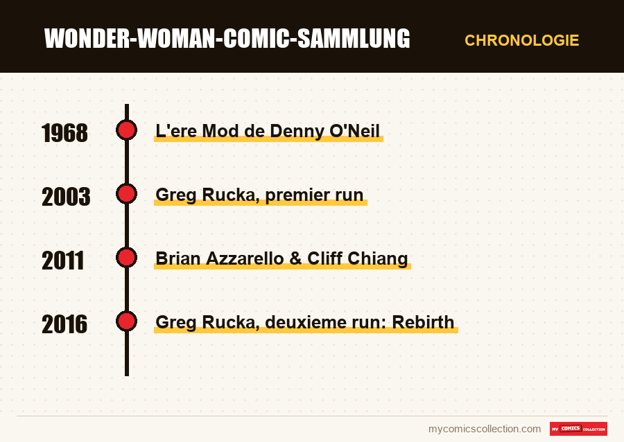 Chronologie der Ausgaben und Serien von Wonder-Woman-Comic-Sammlung