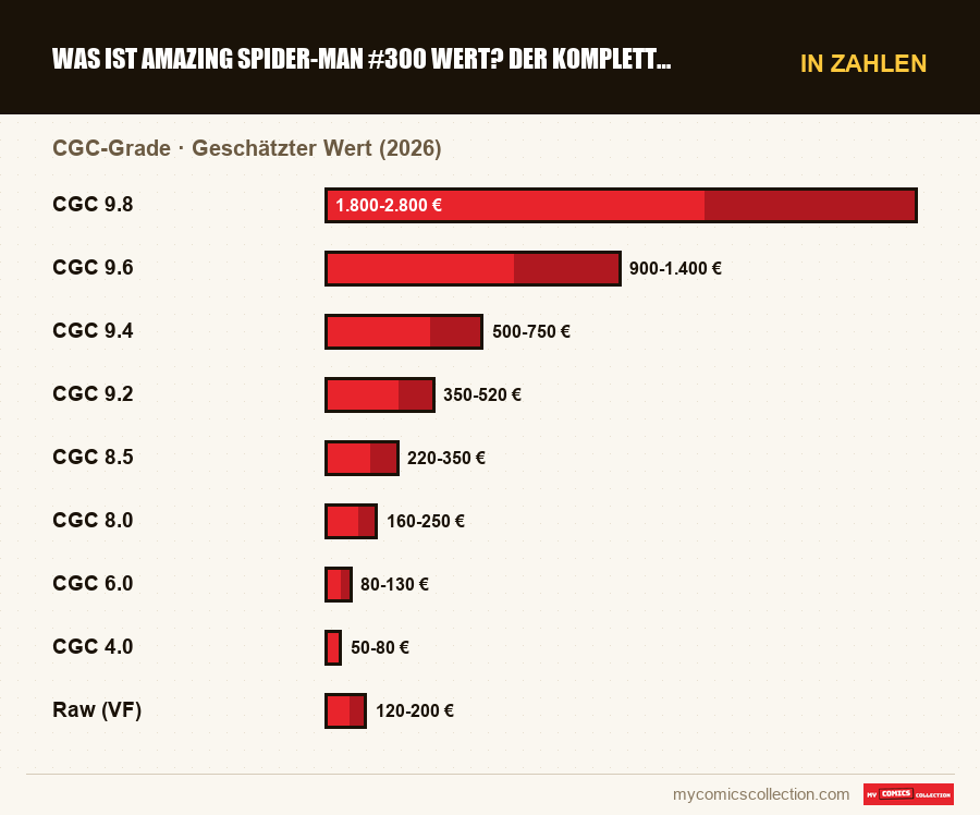 In Zahlen : Was ist Amazing Spider-Man #300 wert? Der komplette Ratgeber, Geschätzter Wert (2026)