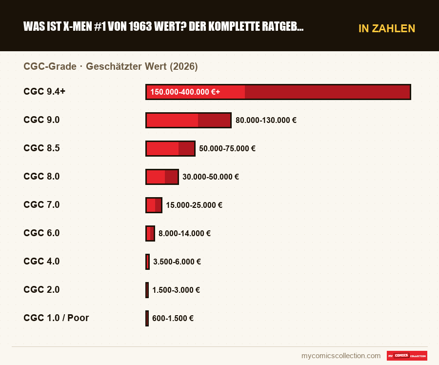 In Zahlen : Was ist X-Men #1 von 1963 wert? Der komplette Ratgeber 2026, Geschätzter Wert (2026)
