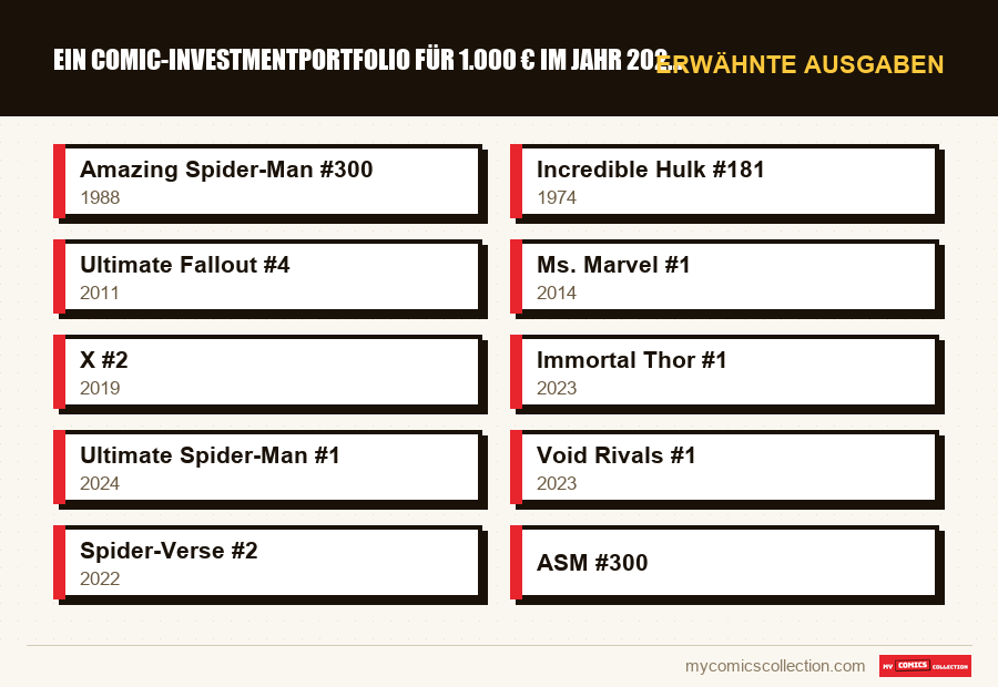 Erwähnte Ausgaben : Ein Comic-Investmentportfolio für 1.000 € im Jahr 2026 aufba