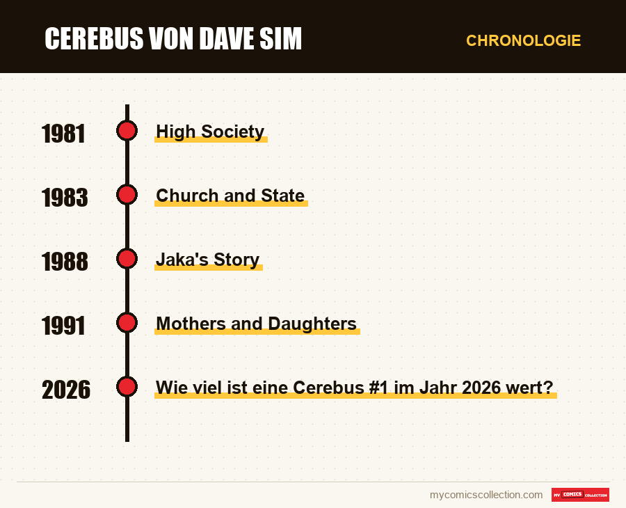 Chronologie der Ausgaben und Serien von Cerebus von Dave Sim