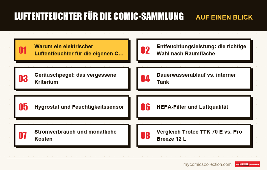 Auf einen Blick : Luftentfeuchter für die Comic-Sammlung