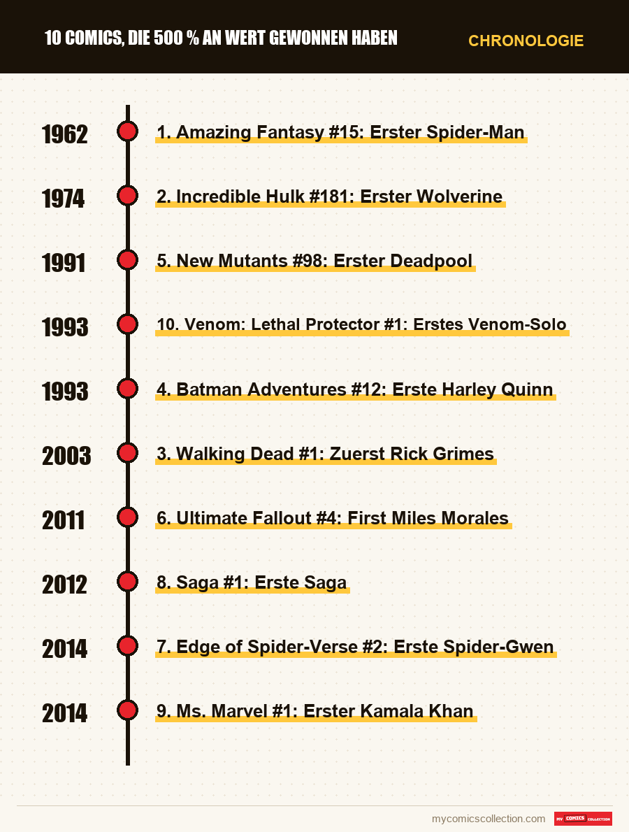 Chronologie der Ausgaben und Serien von 10 Comics, die 500 % an Wert gewonnen haben