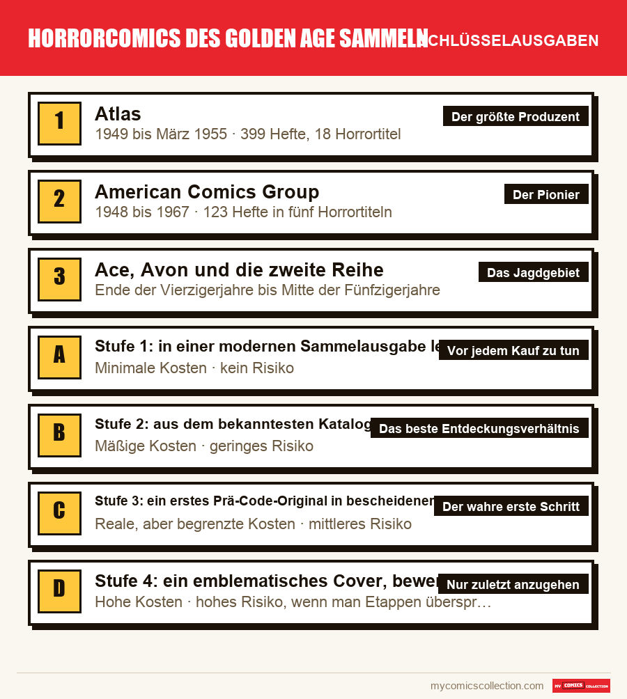 Die Schlüsselausgaben von Horrorcomics des Golden Age sammeln nach Bedeutung