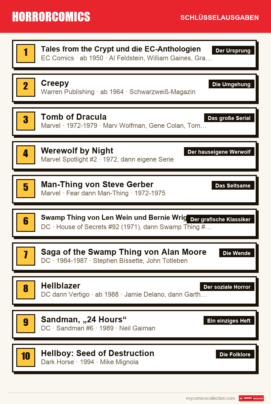 Die Schlüsselausgaben von Horrorcomics nach Bedeutung