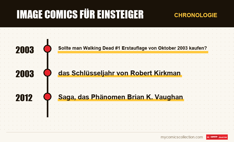 Chronologie der Ausgaben und Serien von Image Comics für Einsteiger