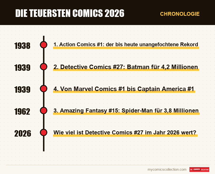 Chronologie der Ausgaben und Serien von Die teuersten Comics 2026