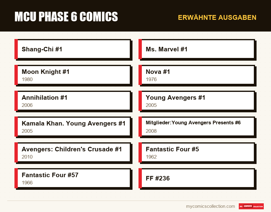 Erwähnte Ausgaben : MCU Phase 6 Comics