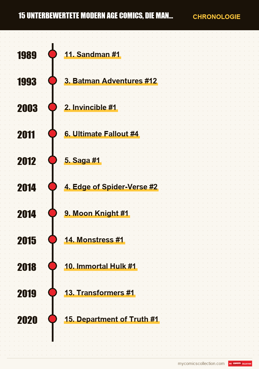 Chronologie der Ausgaben und Serien von 15 unterbewertete Modern Age Comics, die man jetzt kaufen so