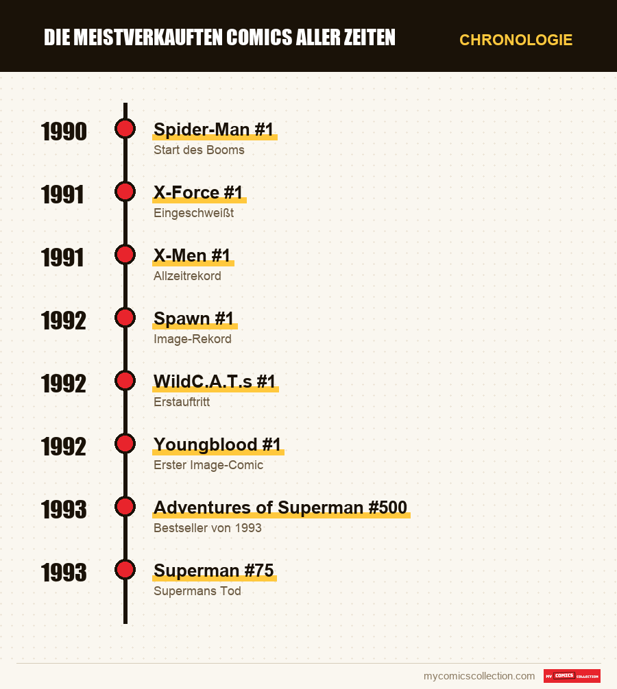Chronologie der Ausgaben und Serien von Best-sellers