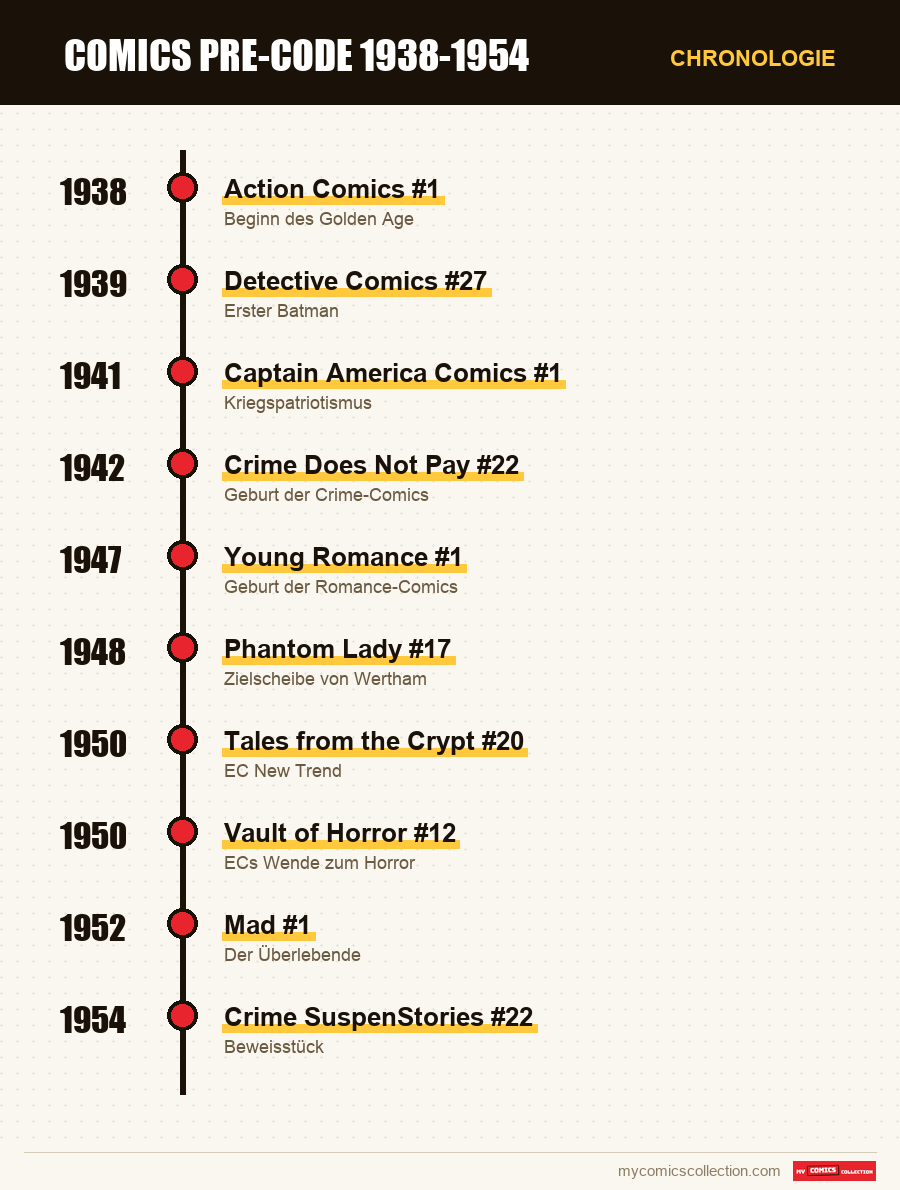 Chronologie der Ausgaben und Serien von Pre-Code