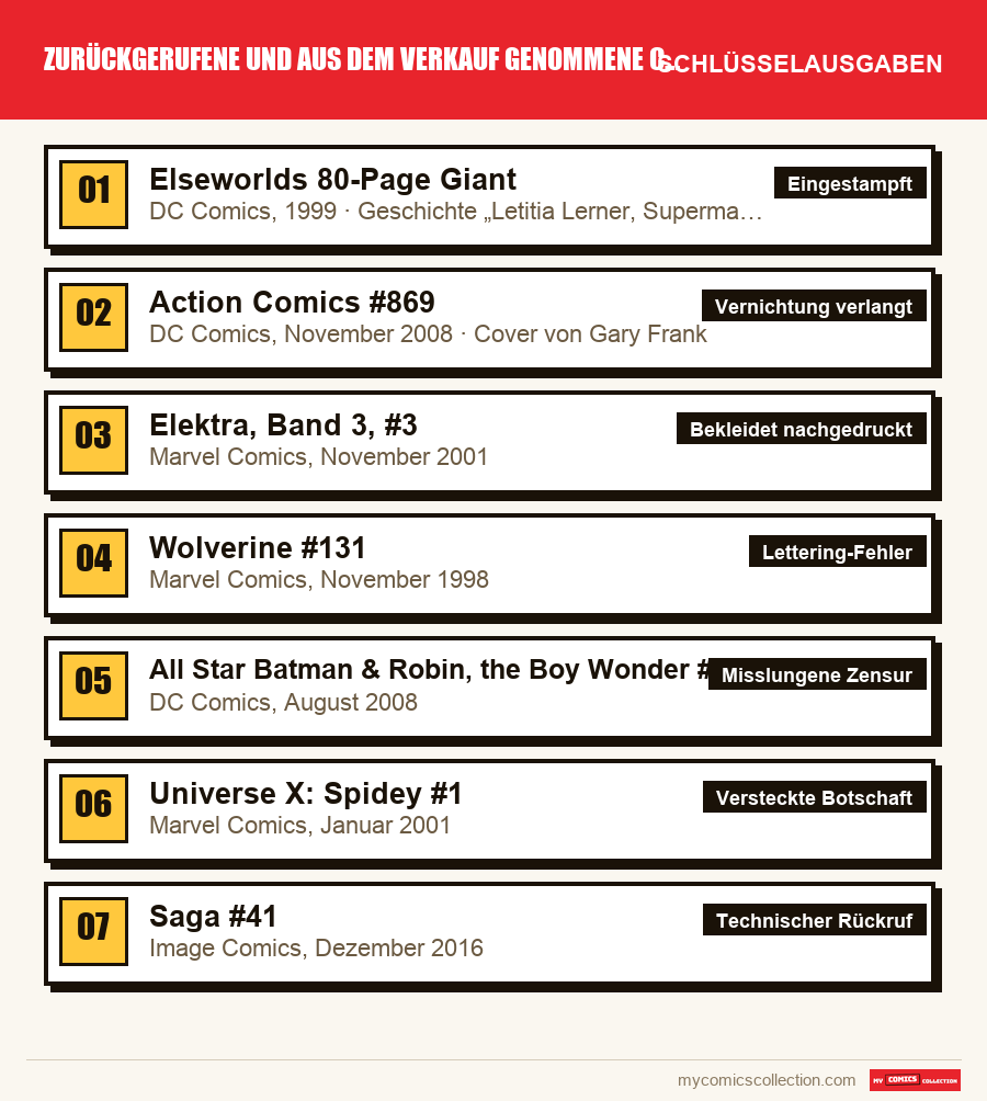 Die Schlüsselausgaben von Zurückgerufene und aus dem Verkauf genommene Comics nach Bedeutung
