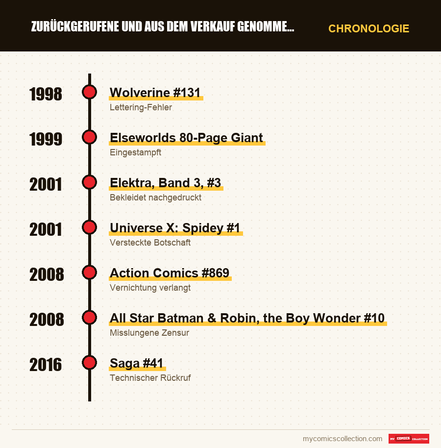 Chronologie der Ausgaben und Serien von Zurückgerufene und aus dem Verkauf genommene Comics