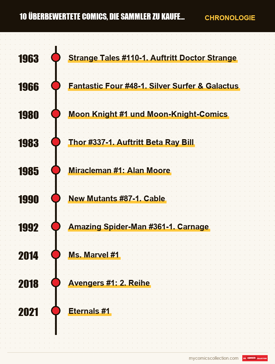 Chronologie der Ausgaben und Serien von 10 überbewertete Comics, die Sammler zu kaufen bereuen