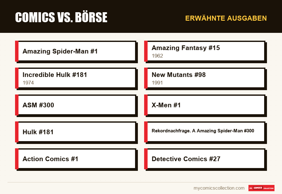Erwähnte Ausgaben : Comics vs. Börse