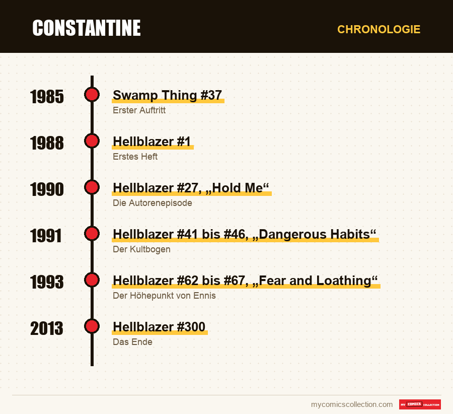 Chronologie der Ausgaben und Serien von Constantine