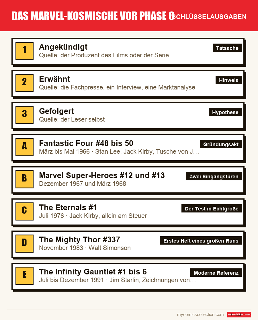 Die Schlüsselausgaben von Das Marvel-Kosmische vor Phase 6 nach Bedeutung
