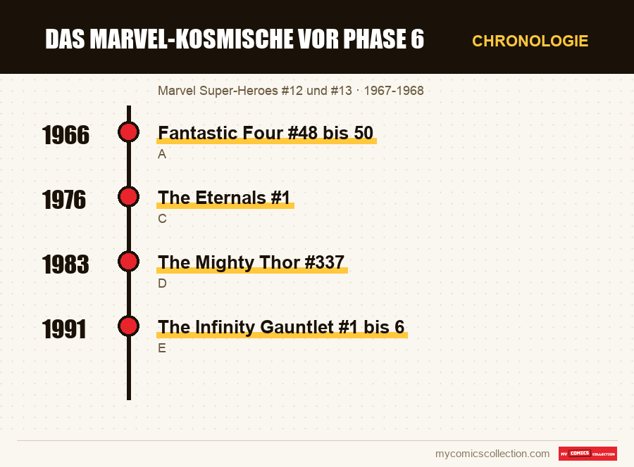 Chronologie der Ausgaben und Serien von Das Marvel-Kosmische vor Phase 6
