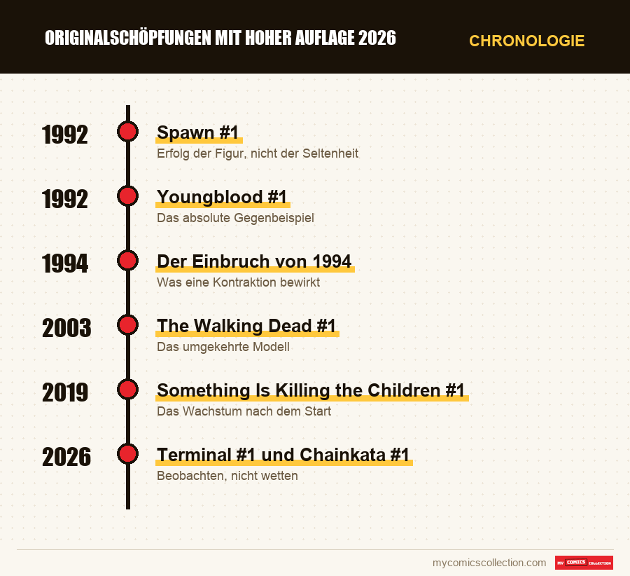 Chronologie der Ausgaben und Serien von Originalschöpfungen mit hoher Auflage 2026