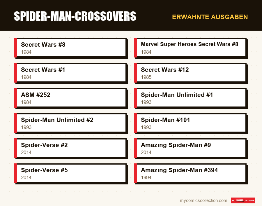 Erwähnte Ausgaben : Spider-Man-Crossovers