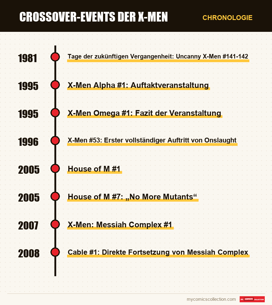 Chronologie der Ausgaben und Serien von Crossover-Events der X-Men