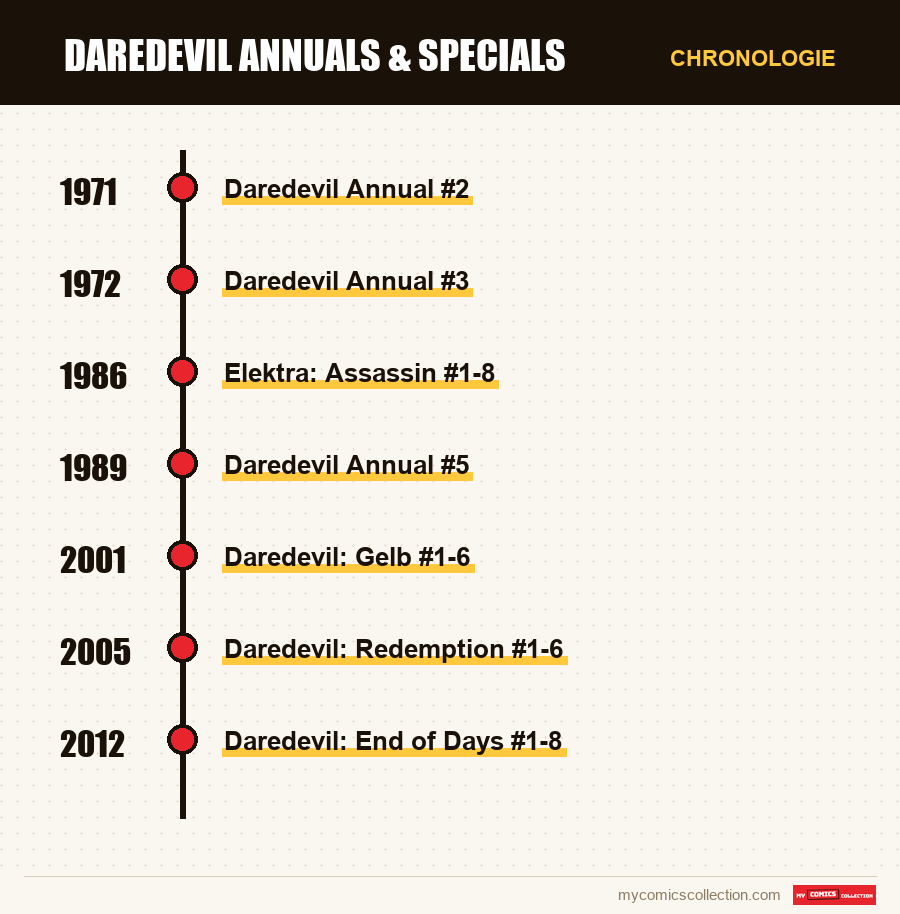 Chronologie der Ausgaben und Serien von Daredevil Annuals & Specials