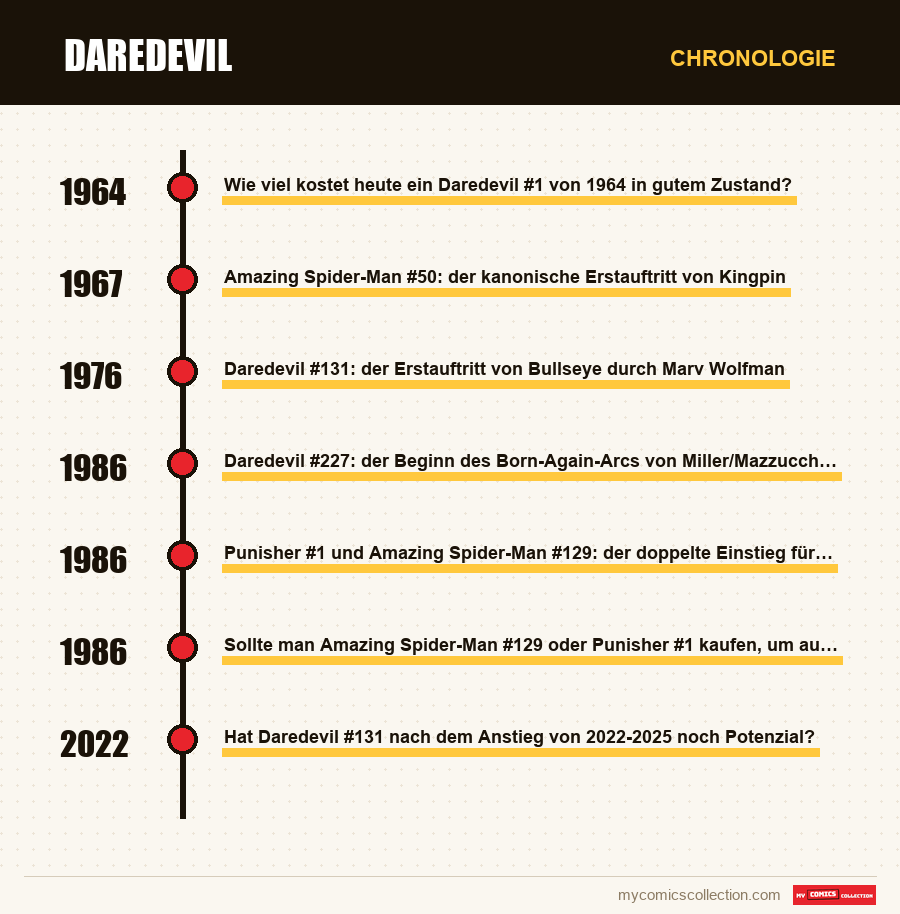 Chronologie der Ausgaben und Serien von Daredevil