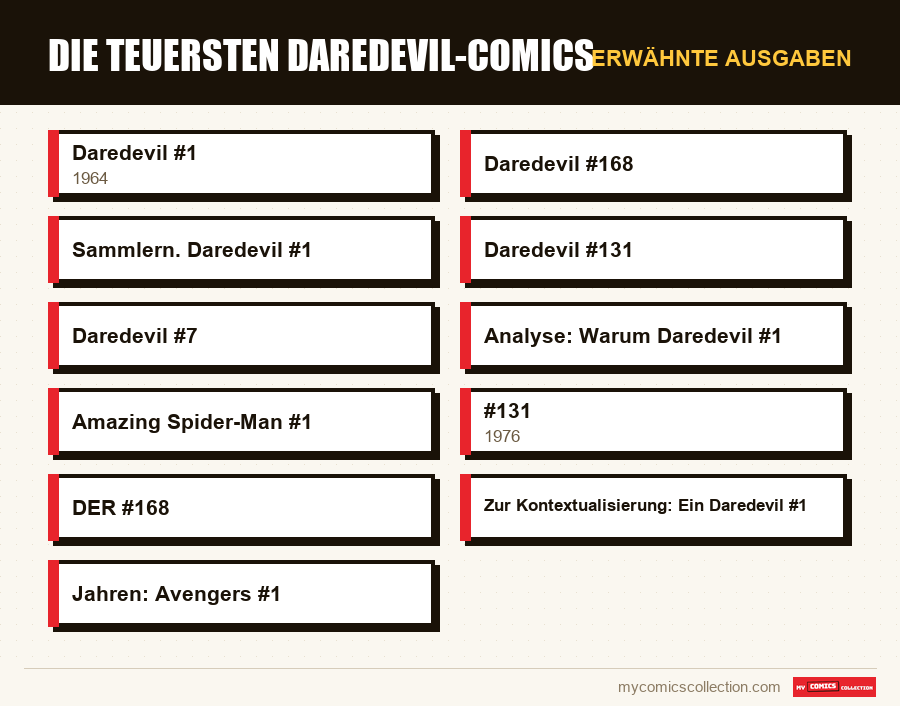 Erwähnte Ausgaben : Die teuersten Daredevil-Comics