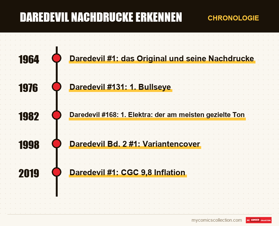 Chronologie der Ausgaben und Serien von Daredevil Nachdrucke erkennen