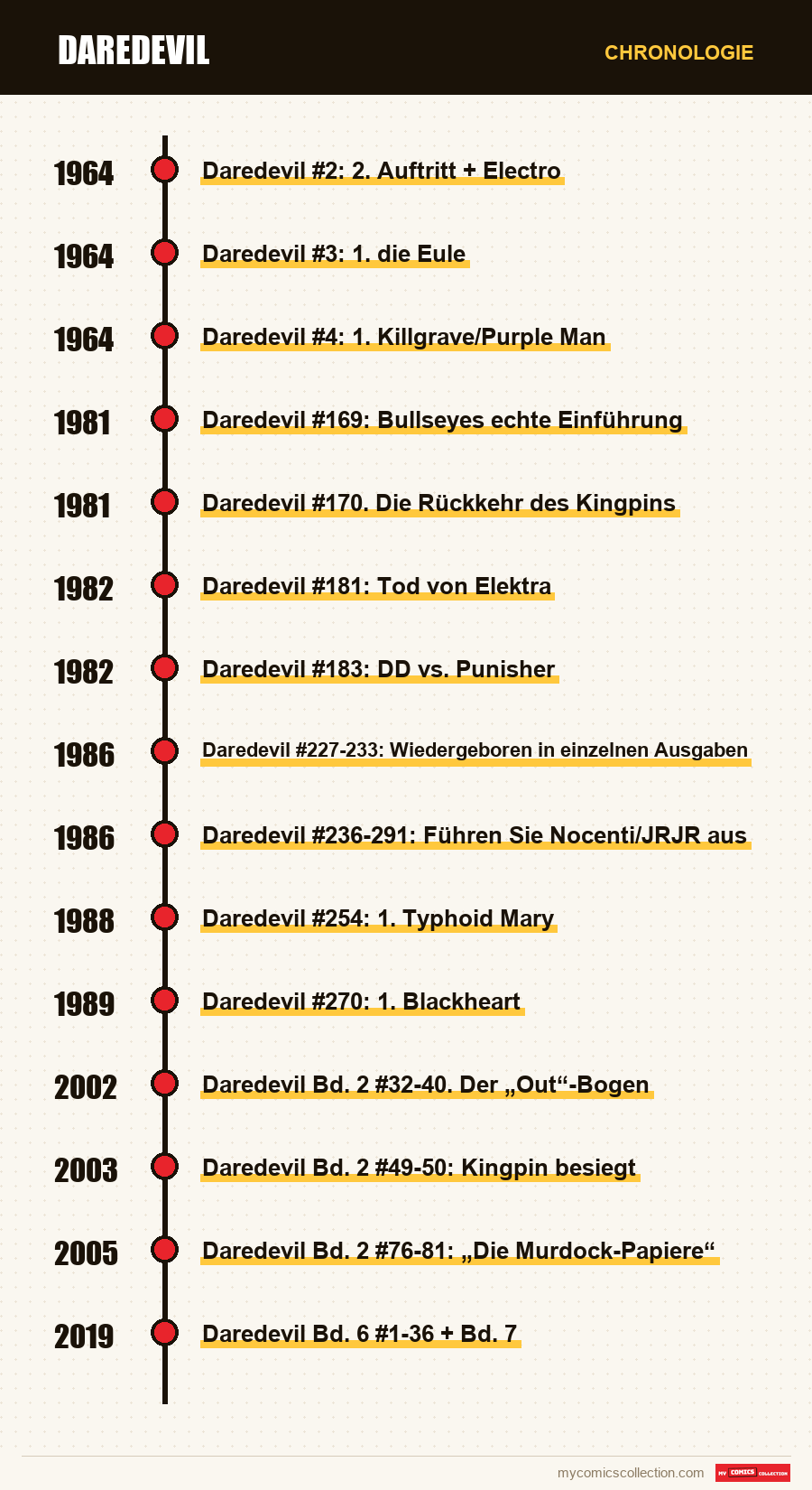 Chronologie der Ausgaben und Serien von Daredevil