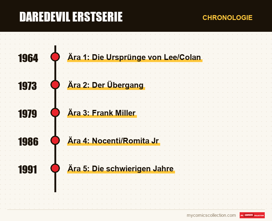 Chronologie der Ausgaben und Serien von Daredevil Erstserie