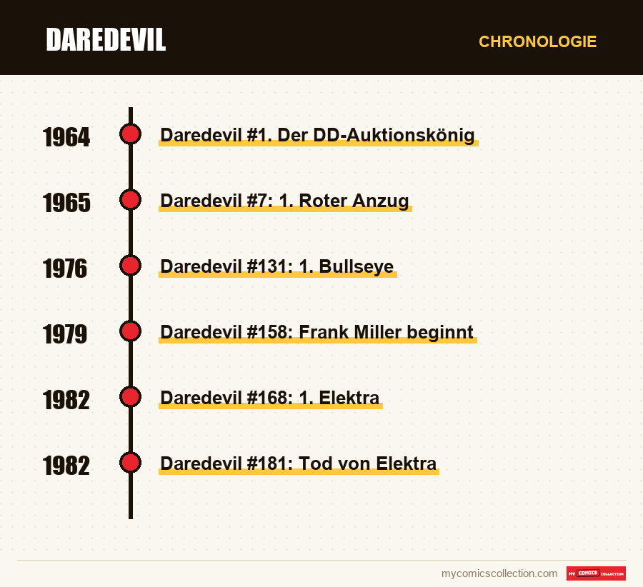 Chronologie der Ausgaben und Serien von Daredevil