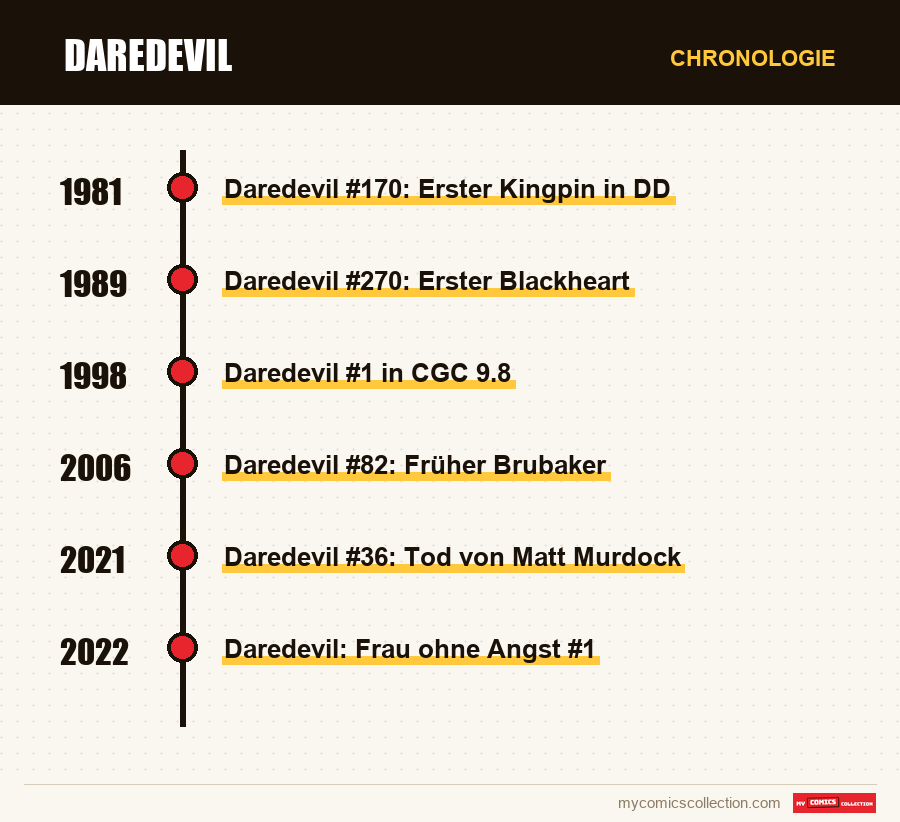 Chronologie der Ausgaben und Serien von Daredevil