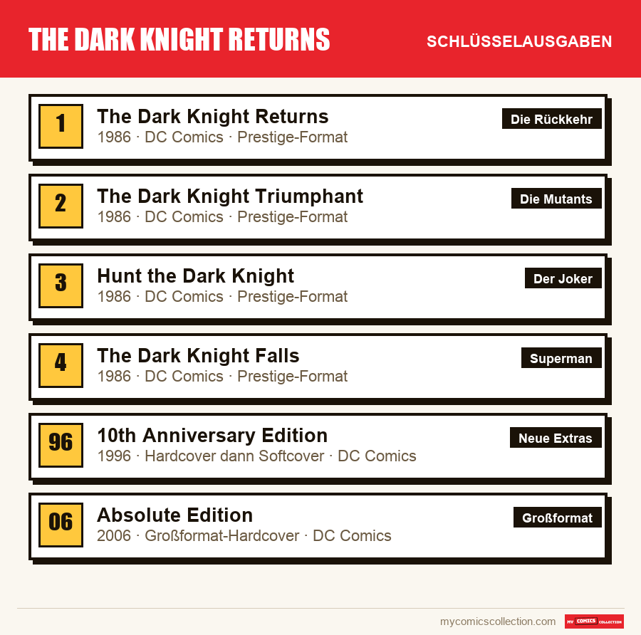 Die Schlüsselausgaben von The Dark Knight Returns nach Bedeutung