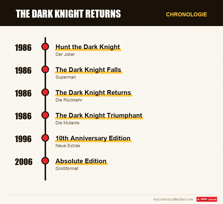 Chronologie der Ausgaben und Serien von The Dark Knight Returns