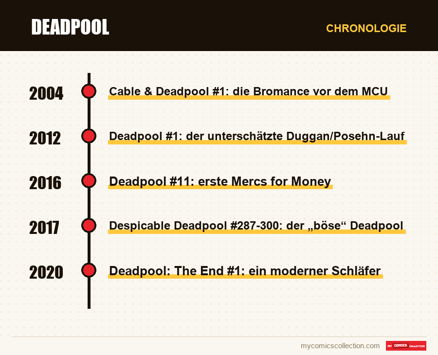 Chronologie der Ausgaben und Serien von Deadpool