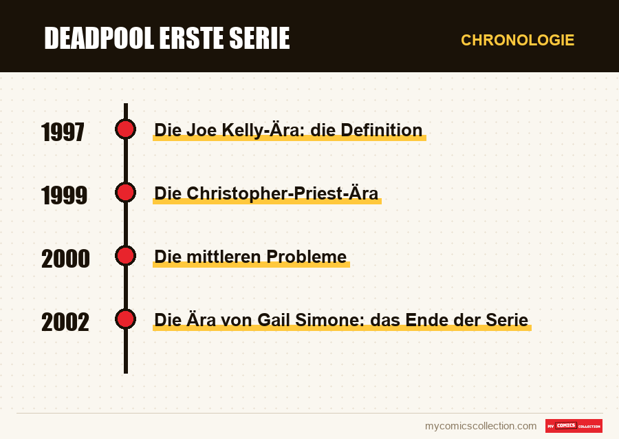 Chronologie der Ausgaben und Serien von Deadpool Erste Serie